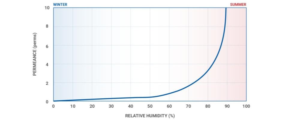 Why The Vapour Curve Matters: The HYDROSAFE® Rule