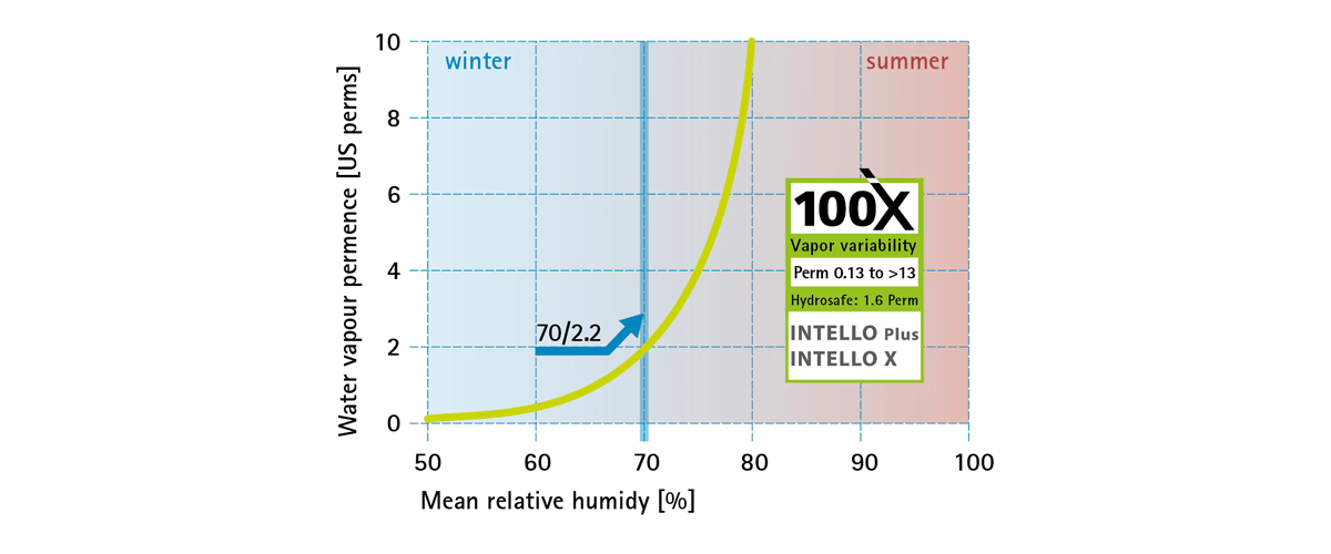 How And When Smart vapour Retarders Should Open Up -- INTELLO's Decade+ Of Safe Construction